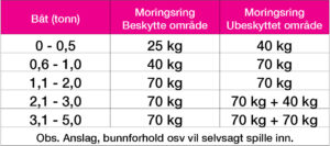 Moring, ankerring stål - Bilde 2