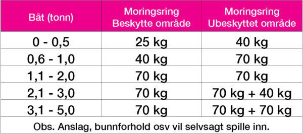 Moring, ankerring stål