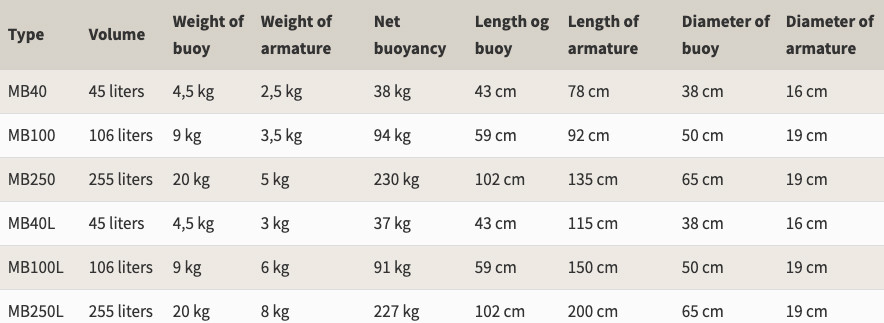Fortøyningsbøye oversikt